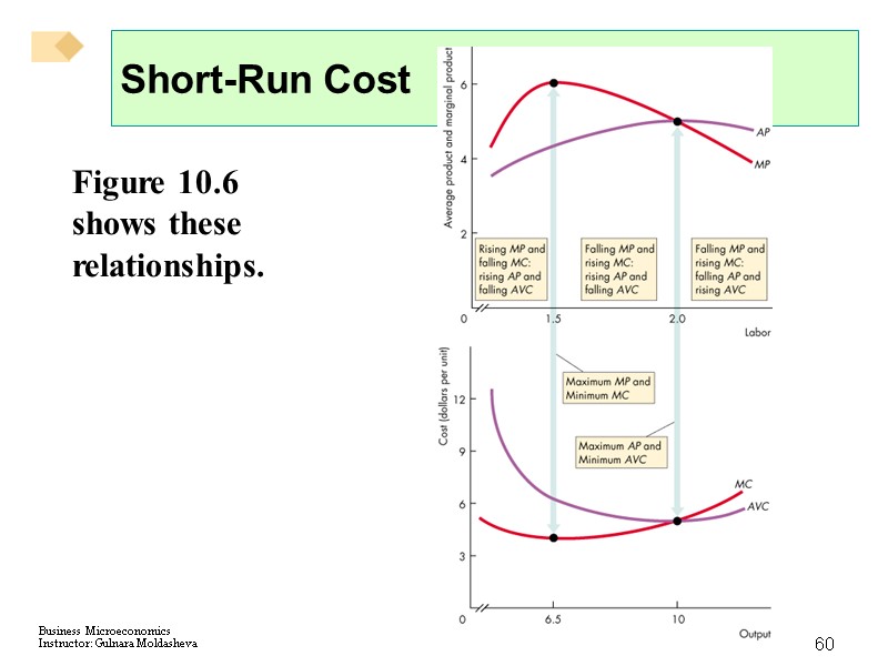 60 Short-Run Cost Figure 10.6 shows these relationships.